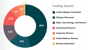 Generations For Peace's funding, reporting and financials