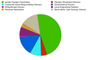 pie chart showing funding sources percentage contribution