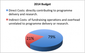 pie chart showing 2014 budget placed into direct and indirect costs