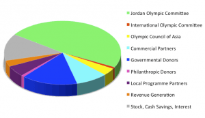 pie chart showing donor revenue for the year 2014