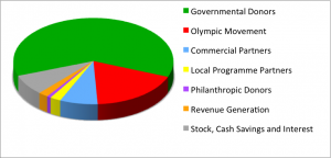 pie chart showing proportions of funding given by each donor in 2014