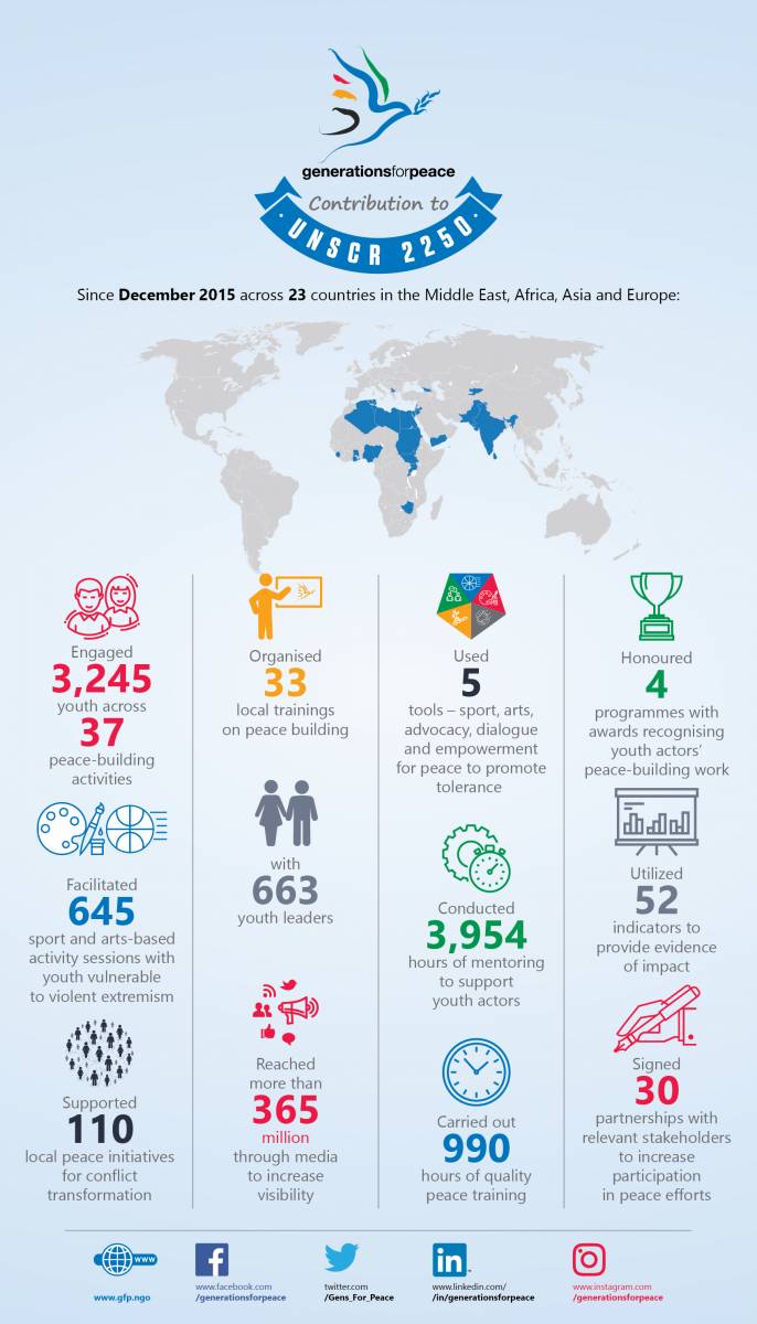 generations-for-peace-unscr2250-infographic
